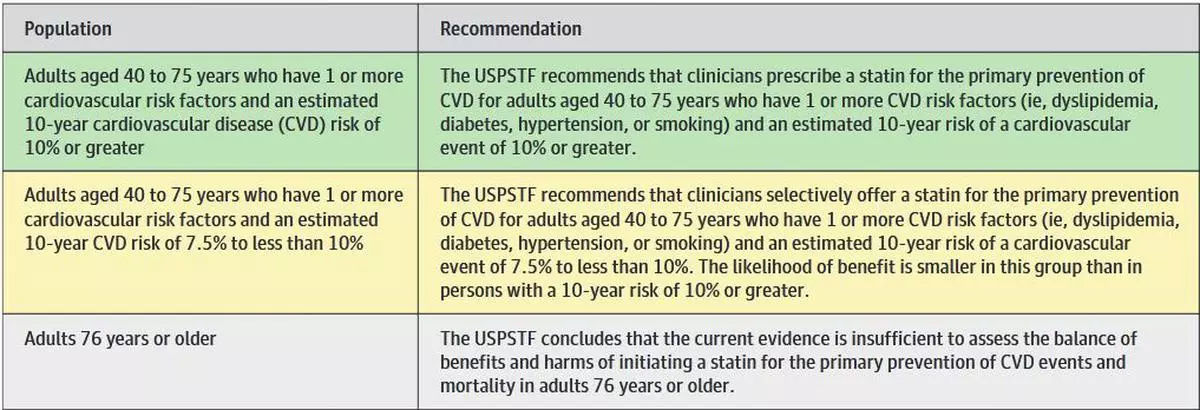 Statins Can Be Used To Prevent Cardiovascular Disease In Adults Frontline